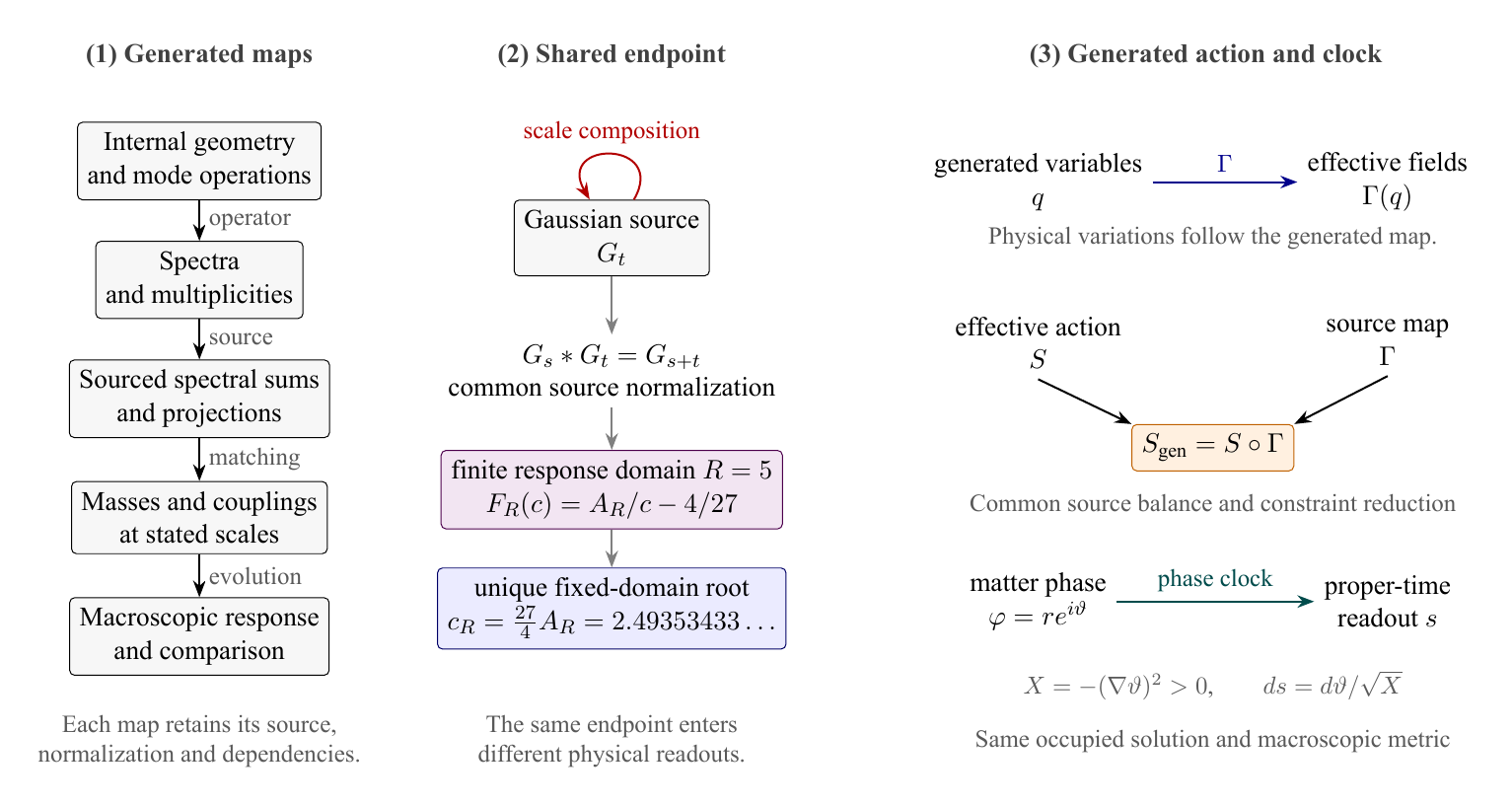Generated maps, the shared finite-domain endpoint, and variational pullback to generated variables