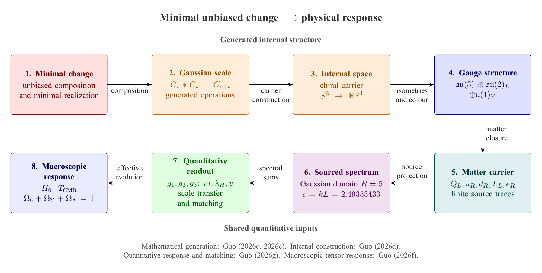 The physical derivation from minimal change through gauge and matter structure to quantitative response