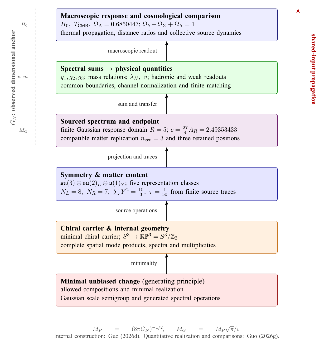 The hierarchy from the generating principle to physical quantities and macroscopic response, showing dimensional calibration and shared-input propagation