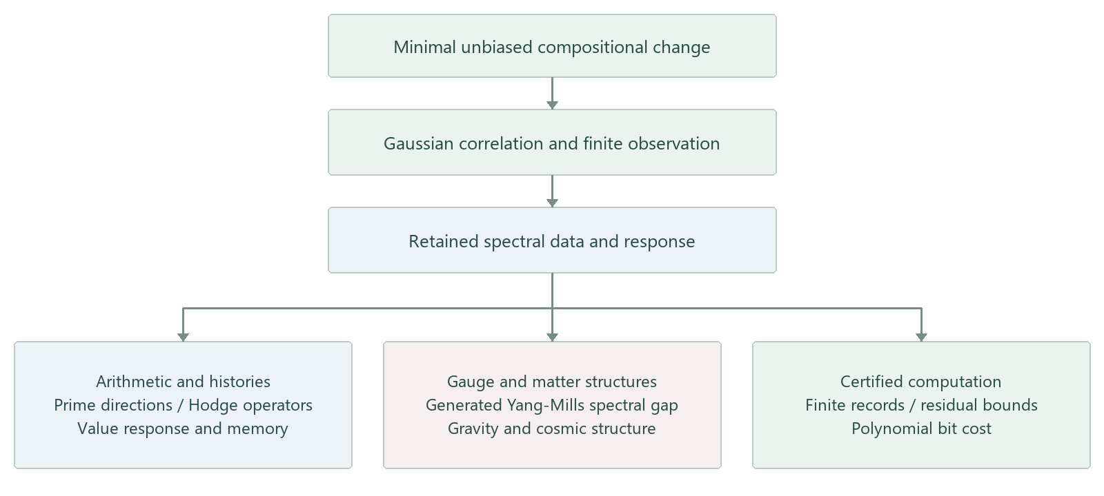 Minimal change leads to Gaussian correlation and retained spectral data, then branches into arithmetic histories, physical response and certified computation.